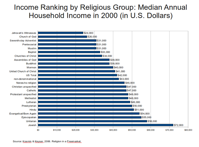 Income ranking by religious group   2000